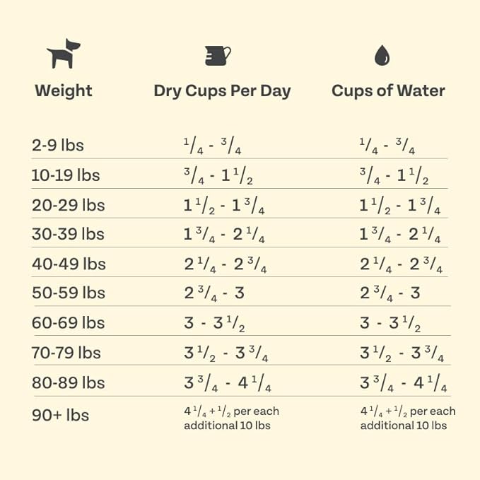 Cricket Human Grade Dehydrated Dog Food or Topper (3lb makes 10 lbs Wet Dog Food), 100% Made in The USA | Hypoallergenic, Chicken-Free Food for Dogs with Allergies