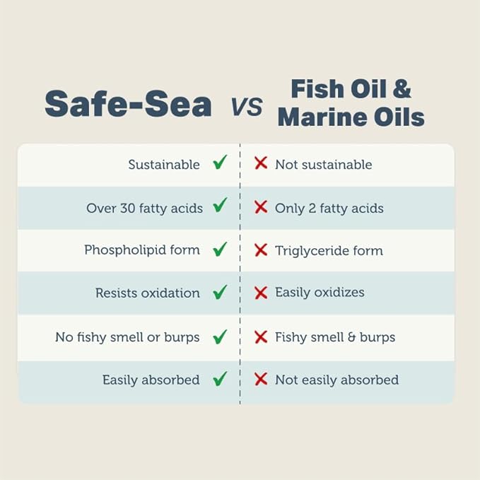 Safe-Sea Premium Fatty Acids - Omega-3 for Dogs - New Zealand Green-Lipped Mussel Oil for Joint Support - 11 to 45 Day Supply, Depending on Dog’s Weight - Vet Formulated