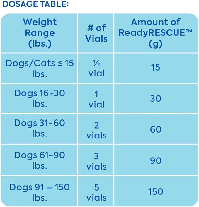 ReadyRESCUE - Pet Detox for Dogs, Cats, & Pets - First Response for Eating or Ingesting Emergencies - Activated Charcoal, Carbon - Rapid Solution to Absorb Toxins - 90g (3 vials of 30g)