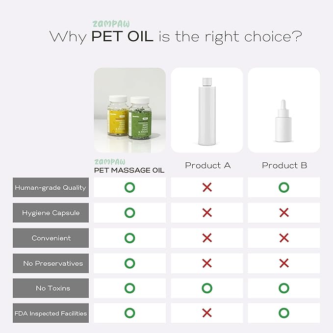 Pet Massage Oil Capsules for Allergies, Dry, Itchy & Irritated Coat & Paws - Healthy Skin & Shiny Coat - 90 Capsules (Mango Scent)