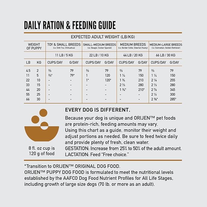 ORIJEN Dog Puppy Recipe, 4.5lb, High-Protein Grain-Free Dry Puppy Food, Packaging May Vary