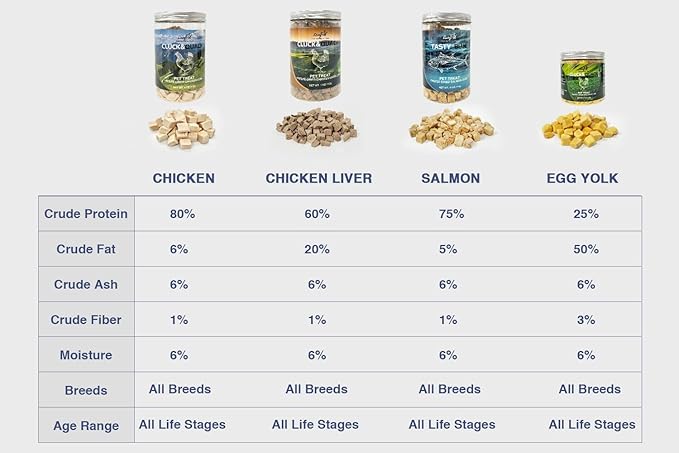 Freeze-Dried Chicken Training Treats for Dogs and Cats | 270 Treats, 4oz Single Ingredient, Raw, Healthy, All Natural, Recyclable Packaging (Chicken Liver)