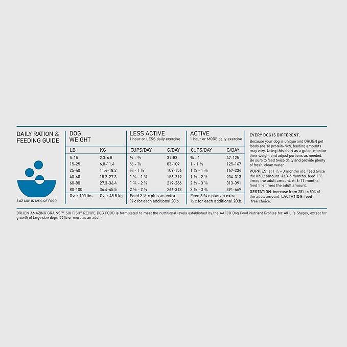 ORIJEN AMAZING GRAINS Six Fish Recipe Dry Dog Food, High Protein Dog Food, Fresh or Raw Ingredients, 22.5lb