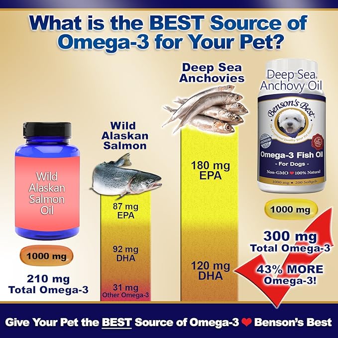Benson's Best Omega 3 Fish Oil for Dogs - Provides 43% More Omega 3 Fatty Acids Than Salmon Oil - 200 Softgels 1000 mg - 100% Pure, Non-GMO, Natural Pet Food Dog Fish Oil Supplements