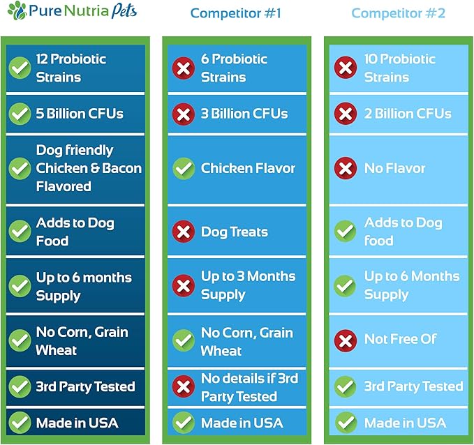 Dog Probiotics Dog Supplements - for Dog Diarrhea, Upset Stomachs, Yeast, Gas, Dog Allergy and Dog Immune System Support - Made in USA - 12 Targeted Strains 5 Billion CFU - 120 Scoops