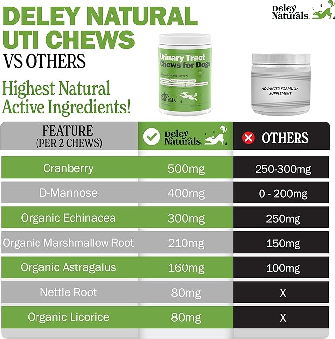 Deley Naturals Dog UTI Prevention - 120 Grain Free Soft Chews - Incontinence, Bladder, Kidney & Immune System Support - Cranberry Pills - D-Mannose & Echinacea - Made in USA - Natural Chicken Flavor
