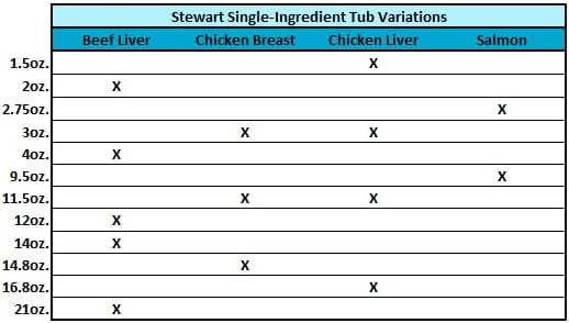 Stewart Freeze Dried Dog Treats, Beef Liver, 12 oz, Grain Free & Gluten Free, Resealable Tub, Single Ingredient, training treat in Beef Liver, Salmon, Chicken Liver & Chicken Breast 4, 14, 21 oz