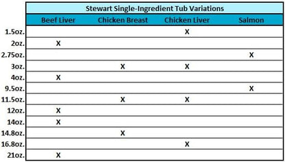 Stewart Freeze Dried Dog Treats, Beef Liver, 12 oz, Grain Free & Gluten Free, Resealable Tub, Single Ingredient, training treat in Beef Liver, Salmon, Chicken Liver & Chicken Breast 4, 14, 21 oz