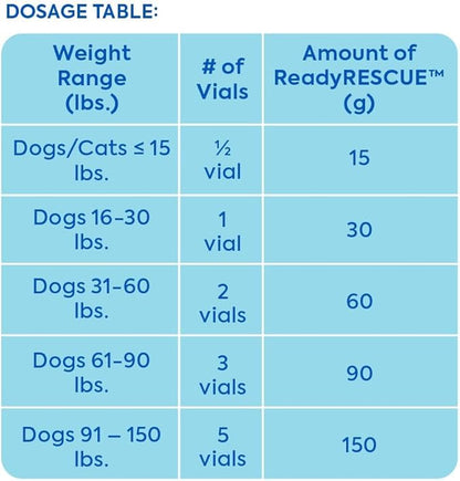 ReadyRESCUE - Pet Detox for Dogs, Cats, & Pets - First Response for Eating or Ingesting Emergencies - Activated Charcoal, Carbon - Rapid Solution to Absorb Toxins, 4 Pack (12 vials of 30g)