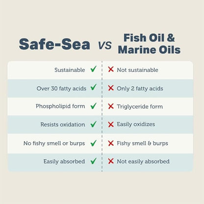 Safe-Sea Premium Fatty Acids - Omega-3 for Dogs - New Zealand Green-Lipped Mussel Oil for Joint Support - 11 to 45 Day Supply, Depending on Dog’s Weight - Vet Formulated