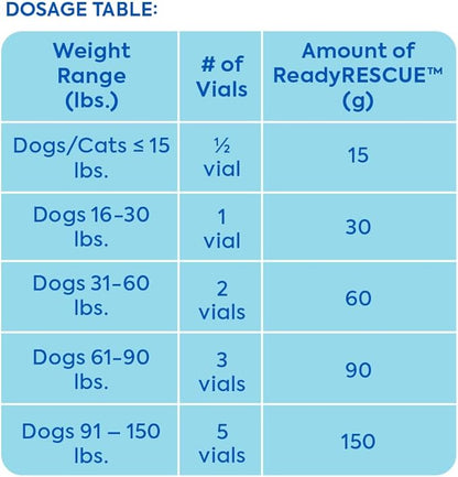 ReadyRESCUE - Pet Detox for Dogs, Cats, & Pets - First Response for Eating or Ingesting Emergencies - Activated Charcoal, Carbon - Rapid Solution to Absorb Toxins - 90g (3 vials of 30g)