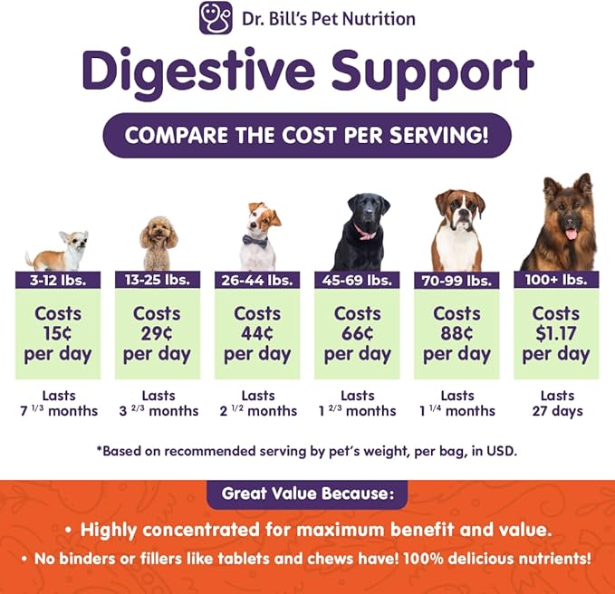 Dr. Bill’s Canine Digestive Support | Probiotics & Prebiotics for Dogs | Gut Health Pet Supplements | Contains Ginger Root, Psyllium Husk, Lemon Balm and Bifidobacterium