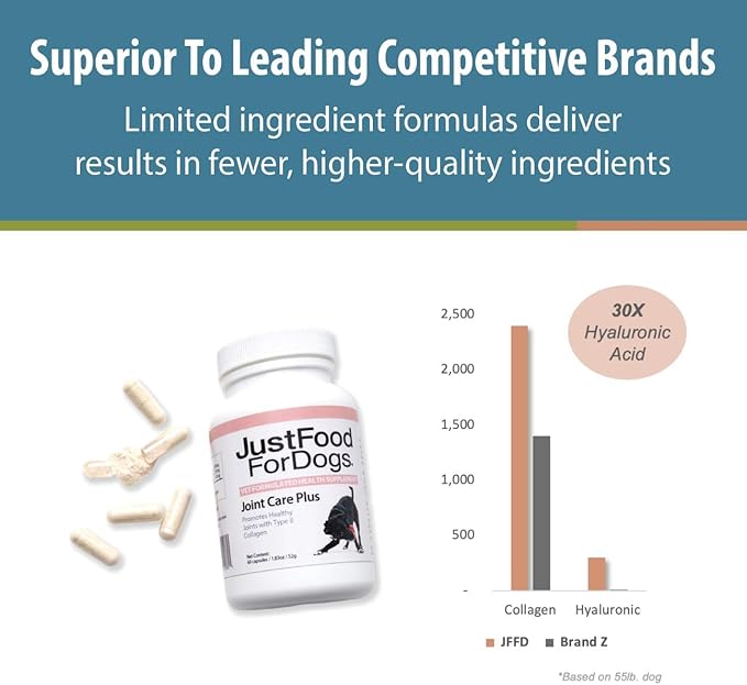 JustFoodForDogs Joint Care Plus, Dog Joint Supplement, Type II Collagen & Chondroitin Sulfate - 60 count