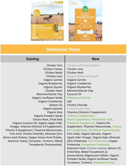Open Farm Freeze Dried Raw Dog Food, Humanely Raised Meat Recipe with Non-GMO Superfoods and No Artificial Flavors or Preservatives (31.5 Ounce (Pack of 1), Harvest Chicken Recipe)