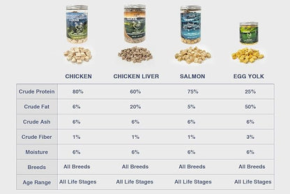 Freeze-Dried Chicken Training Treats for Dogs and Cats | 270 Treats, 4oz Single Ingredient, Raw, Healthy, All Natural, Recyclable Packaging (egg yolk)
