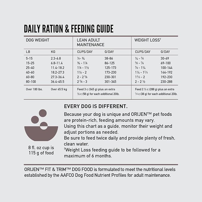 Orijen Dry Dog Food, Fit & Trim, Biologically Appropriate Grain Free Food 4.5 lb, Grey
