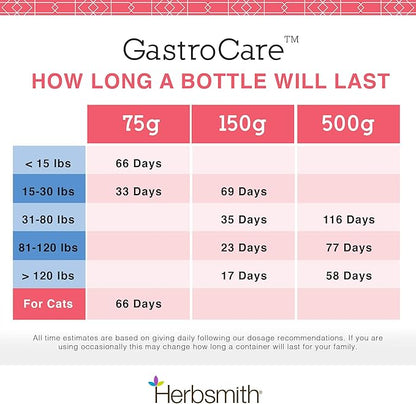 Herbsmith GastroCare - For Cats & Dogs with Sensitive Stomachs - Cat and Dog Digestive Support - Ease Canine and Feline Sensitive Stomach - 75g