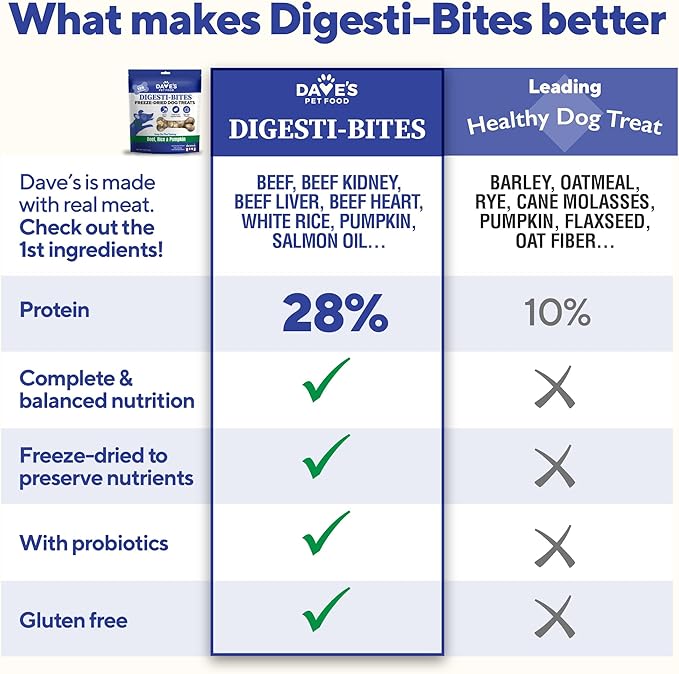 Dave’s Pet Food Digesti-Bites Easy to Digest Freeze Dried Beef and Beef Liver Dog Treats with Pumpkin Fiber & Probiotics, Complete & Balanced Nutritious, Freeze Dried Dog Food Topper, USA Made (12 oz)