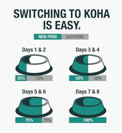 KOHA Pure Shreds Dog Food, 5 Flavors Variety Pack, Wet Food for Picky Eaters, Low Fat, High Protein, 12.5oz Cans, 6 Pack, 5.82 pounds