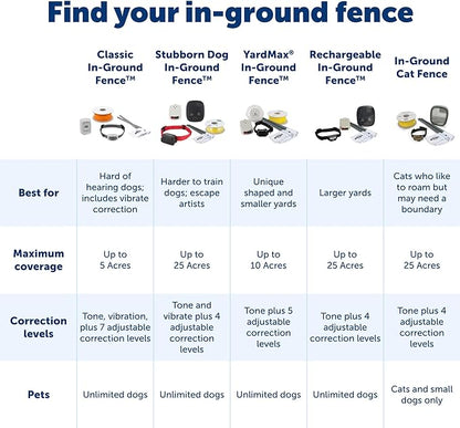 PetSafe Classic In-Ground Fence for Dogs and Cats - from The Parent Company of INVISIBLE FENCE Brand - includes 2 Collars and 500 ft of Wire - Expandable Coverage up to 5 Acres