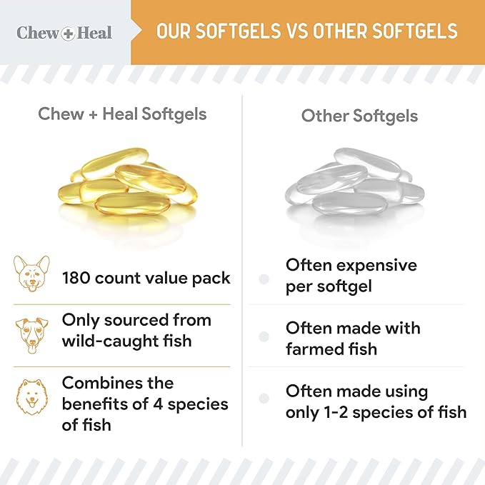 Omega 3 Fish Oil for Dogs - 180 Softgel Capsules for Healthy Skin and Coat - 1000 mg Dog Fish Oil Pills for Shedding, Dry Itching Skin, and Hot Spots