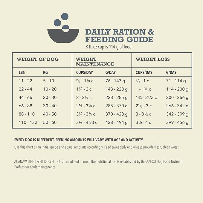 ACANA Adult Dry Dog Food, Light & Fit Recipe, Grain Free Dog Food, 4.5lb