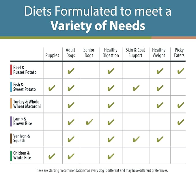 JustFoodForDogs Frozen Fresh Dog Food Sampler Human Grade Dog Food Variety Box, Complete Meal or Dog Food Topper, 18 oz (Pack of 7)