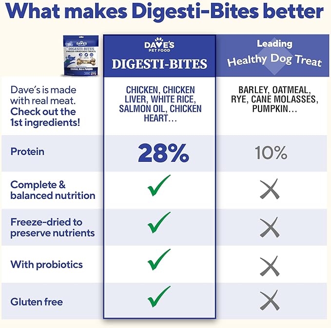 Dave's Pet Food Digesti-Bites Easy to Digest Freeze Dried Chicken Dog Treats with Pumpkin Fiber & Probiotics, Complete & Balanced Nutritious, Freeze Dried Dog Food Topper, USA Made (4 oz)