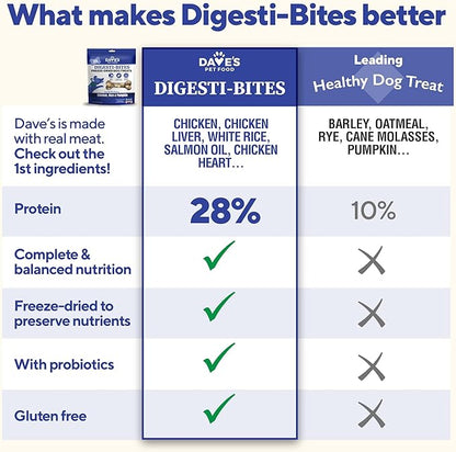 Dave's Pet Food Digesti-Bites Easy to Digest Freeze Dried Chicken Dog Treats with Pumpkin Fiber & Probiotics, Complete & Balanced Nutritious, Freeze Dried Dog Food Topper, USA Made (12 oz)