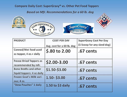 SuperGravy PAW Jus - Natural Dog Food Gravy Topper - Hydration Broth Food Mix - Human Grade – Kibble Seasoning for Picky Eaters – Gluten Free & Grain Free, 01071, 90 Scoop