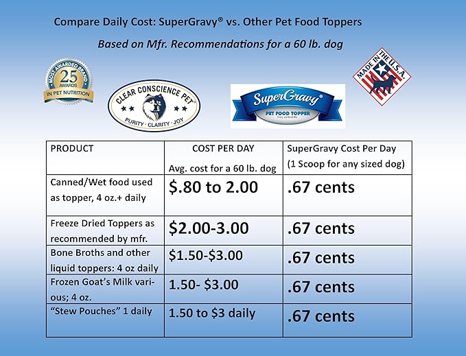 SuperGravy ARFredo | Natural Dog Food Gravy Topper - Hydration Broth Food Mix - Human Grade – Kibble Seasoning for Picky Eaters – Gluten Free & Grain Free, White, 60 Scoop, 01086