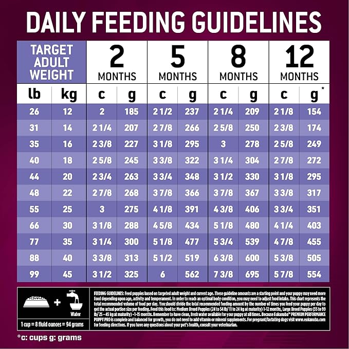 Eukanuba Premium Performance Puppy Pro Dry Dog Food, 28 lb Bag